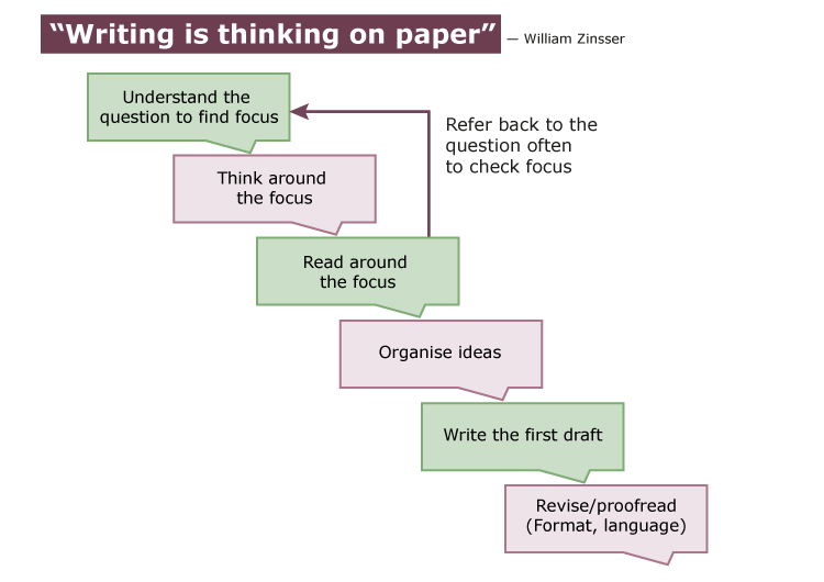 How to Write an Essay For and Against an Idea